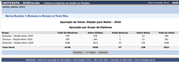 apuração eleição 2020 reitoria