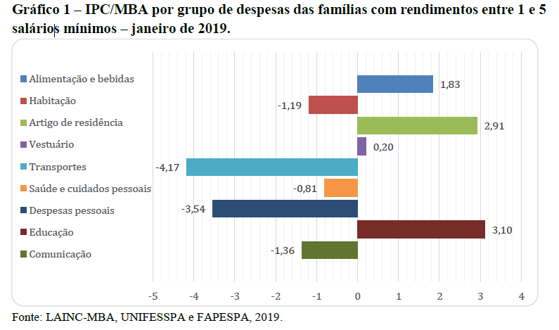 Gráfico Inflação Janeiro