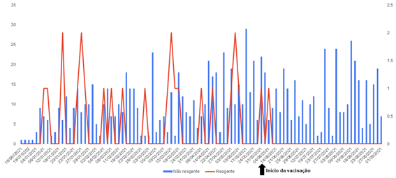 Gráfico Teste COVID Unifesspa