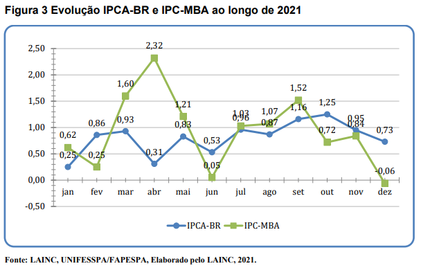 inflacao lainc 2021