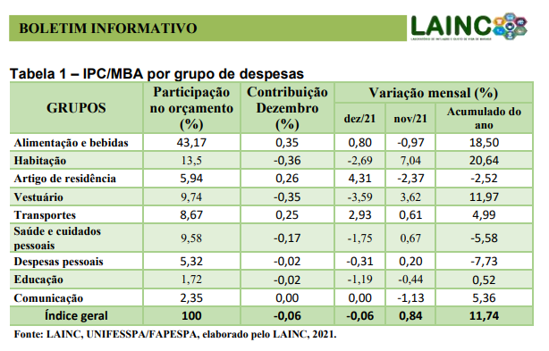 ipc dezembro lainc