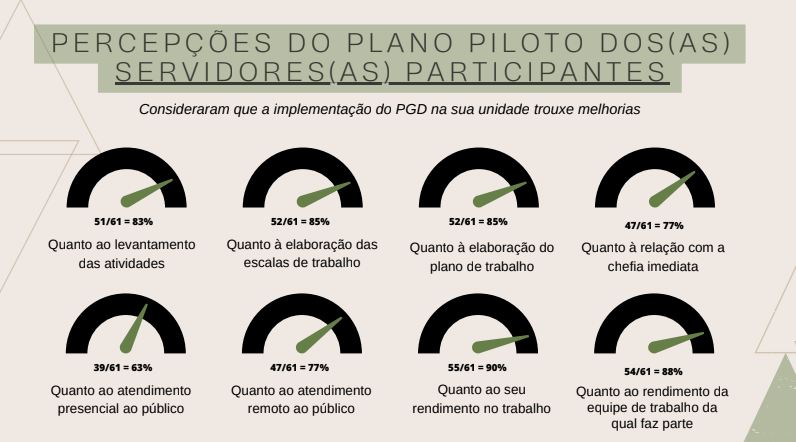 precepção pgd