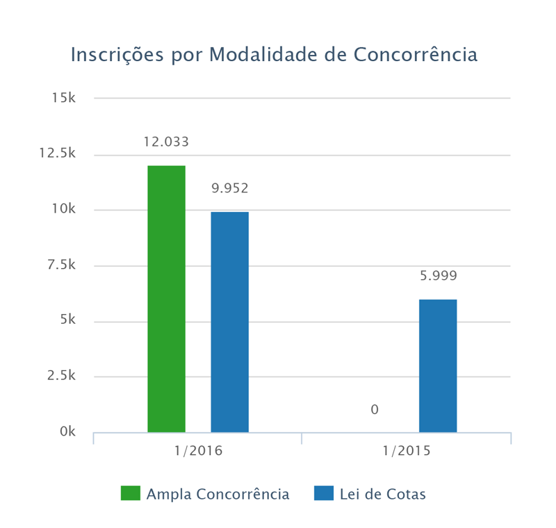 inscricoes por modalidade de concorrencia